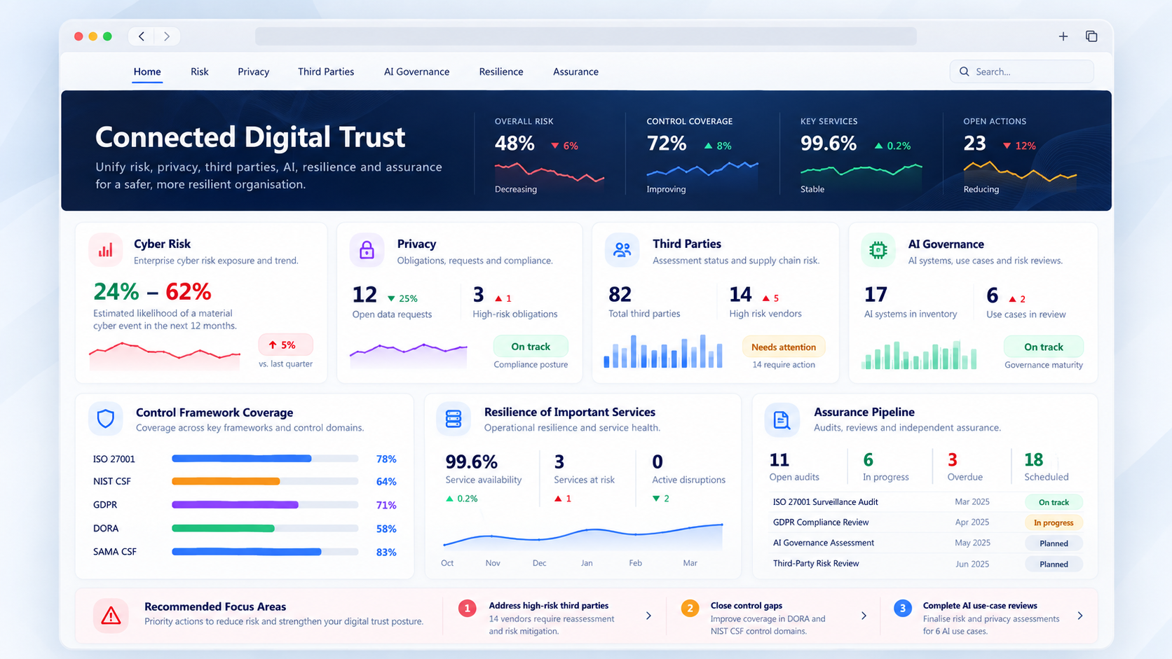 Illustrative Falconry360 home view of connected digital trust across risk, privacy, third parties, resilience and assurance.